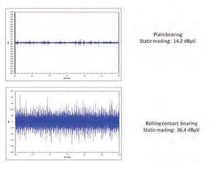 Figure 31 Monitoring Plain Bearings With Ultrasound